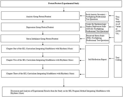 Mindfulness's moderating role applied on online SEL education